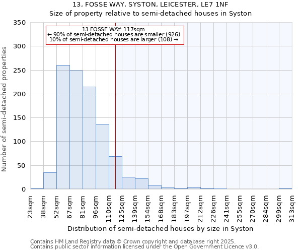 13, FOSSE WAY, SYSTON, LEICESTER, LE7 1NF: Size of property relative to semi-detached houses houses in Syston