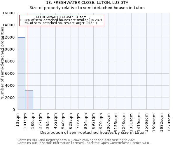 13, FRESHWATER CLOSE, LUTON, LU3 3TA: Size of property relative to semi-detached houses houses in Luton