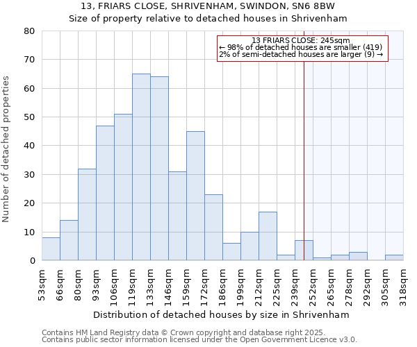 13, FRIARS CLOSE, SHRIVENHAM, SWINDON, SN6 8BW: Size of property relative to detached houses houses in Shrivenham