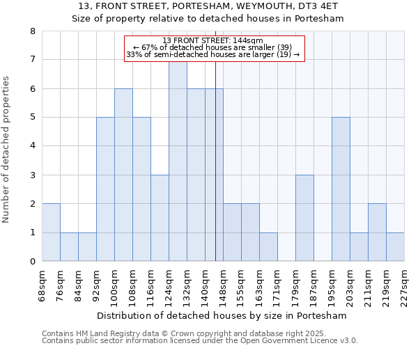 13, FRONT STREET, PORTESHAM, WEYMOUTH, DT3 4ET: Size of property relative to detached houses houses in Portesham