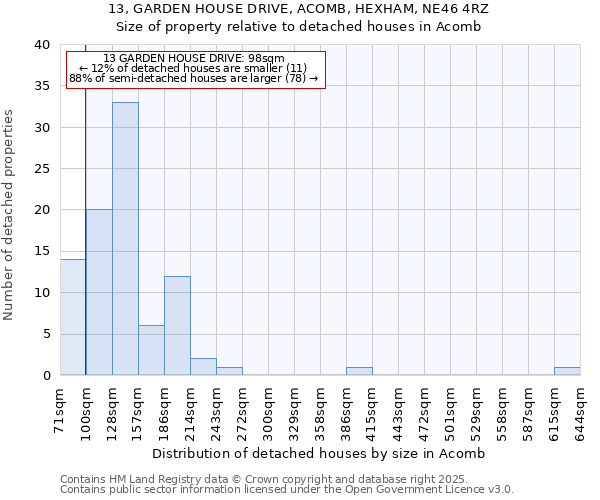 13, GARDEN HOUSE DRIVE, ACOMB, HEXHAM, NE46 4RZ: Size of property relative to detached houses houses in Acomb