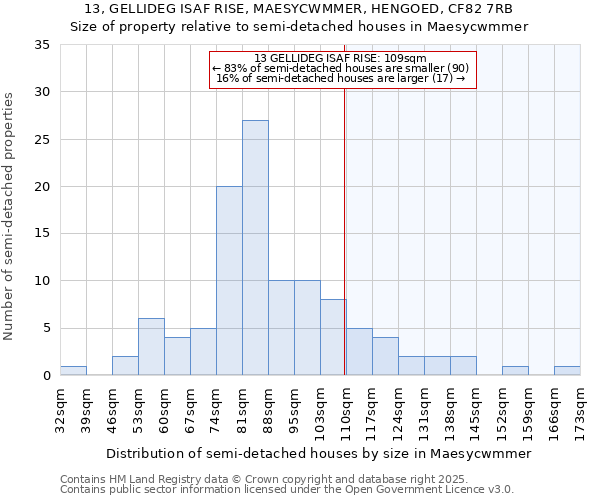 13, GELLIDEG ISAF RISE, MAESYCWMMER, HENGOED, CF82 7RB: Size of property relative to semi-detached houses houses in Maesycwmmer