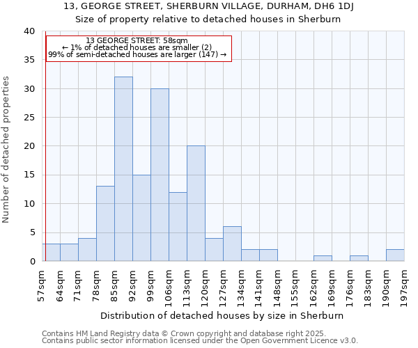 13, GEORGE STREET, SHERBURN VILLAGE, DURHAM, DH6 1DJ: Size of property relative to detached houses houses in Sherburn