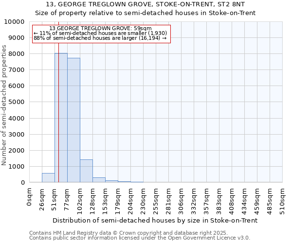 13, GEORGE TREGLOWN GROVE, STOKE-ON-TRENT, ST2 8NT: Size of property relative to semi-detached houses houses in Stoke-on-Trent