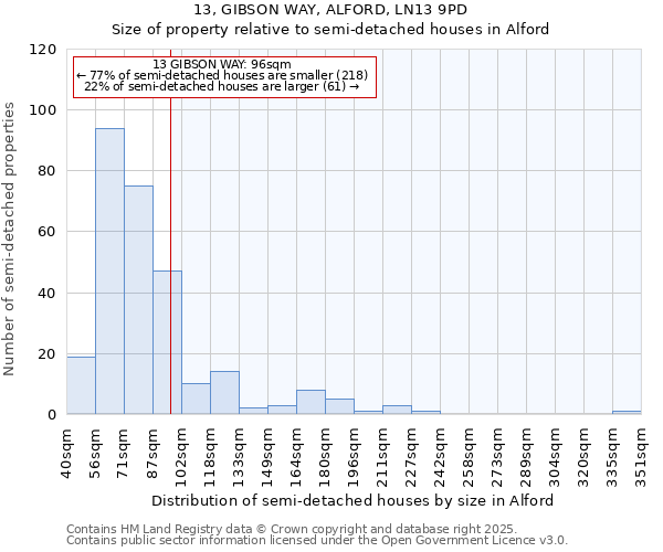 13, GIBSON WAY, ALFORD, LN13 9PD: Size of property relative to semi-detached houses houses in Alford