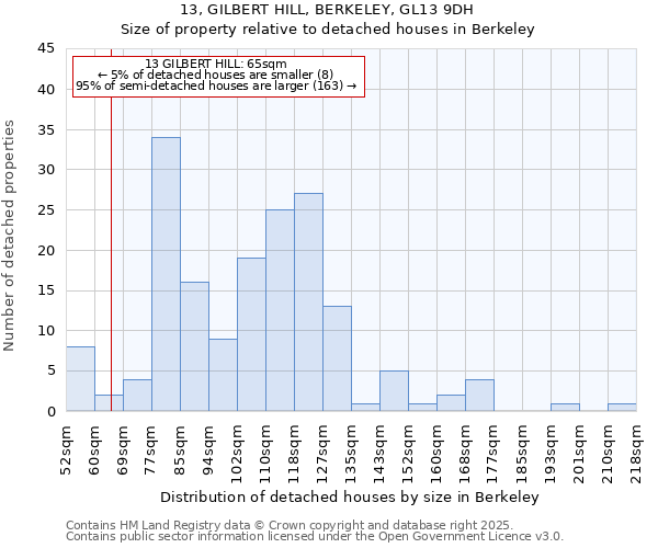 13, GILBERT HILL, BERKELEY, GL13 9DH: Size of property relative to detached houses houses in Berkeley