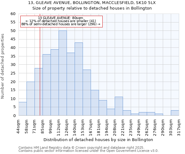 13, GLEAVE AVENUE, BOLLINGTON, MACCLESFIELD, SK10 5LX: Size of property relative to detached houses houses in Bollington