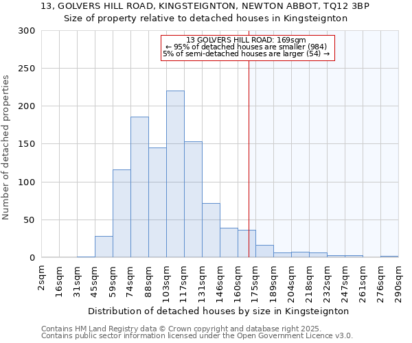 13, GOLVERS HILL ROAD, KINGSTEIGNTON, NEWTON ABBOT, TQ12 3BP: Size of property relative to detached houses houses in Kingsteignton