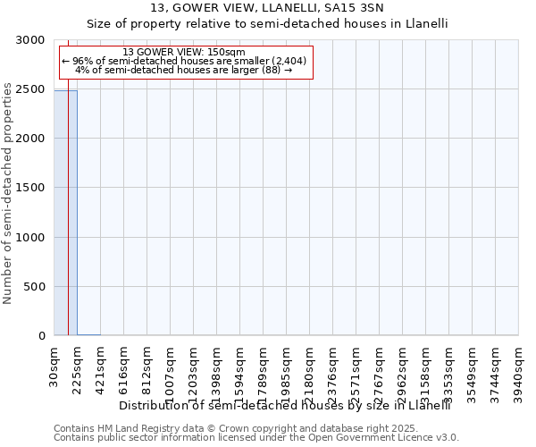 13, GOWER VIEW, LLANELLI, SA15 3SN: Size of property relative to semi-detached houses houses in Llanelli