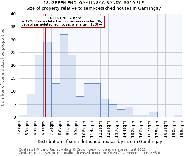 13, GREEN END, GAMLINGAY, SANDY, SG19 3LF: Size of property relative to semi-detached houses houses in Gamlingay