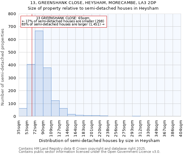 13, GREENSHANK CLOSE, HEYSHAM, MORECAMBE, LA3 2DP: Size of property relative to semi-detached houses houses in Heysham