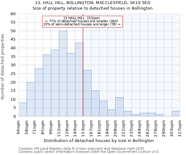 13, HALL HILL, BOLLINGTON, MACCLESFIELD, SK10 5ED: Size of property relative to detached houses houses in Bollington