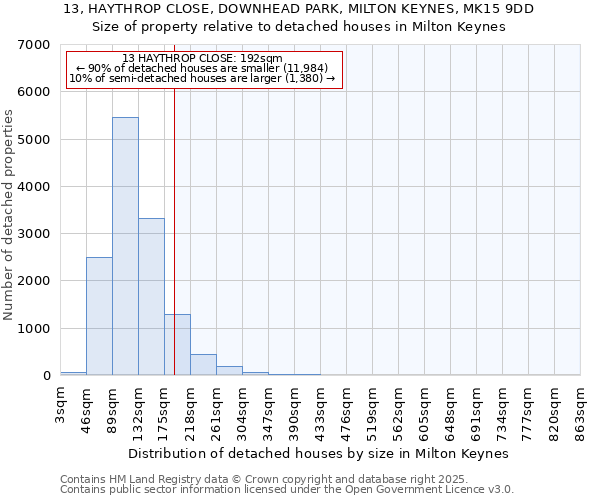 13, HAYTHROP CLOSE, DOWNHEAD PARK, MILTON KEYNES, MK15 9DD: Size of property relative to detached houses in Milton Keynes