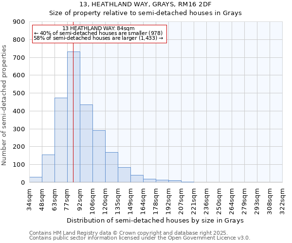 13, HEATHLAND WAY, GRAYS, RM16 2DF: Size of property relative to semi-detached houses houses in Grays