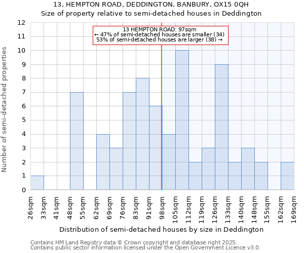 13, HEMPTON ROAD, DEDDINGTON, BANBURY, OX15 0QH: Size of property relative to detached houses in Deddington