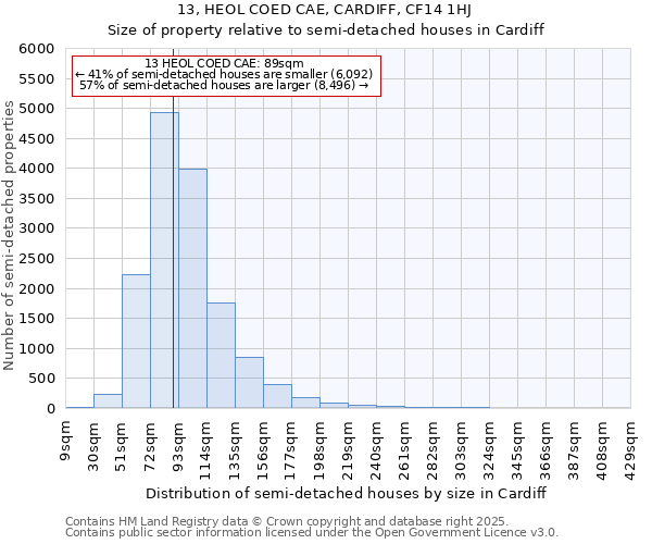 13, HEOL COED CAE, CARDIFF, CF14 1HJ: Size of property relative to semi-detached houses houses in Cardiff