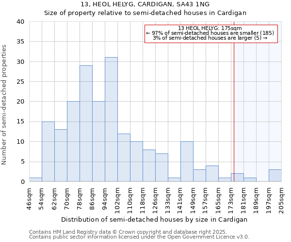 13, HEOL HELYG, CARDIGAN, SA43 1NG: Size of property relative to semi-detached houses houses in Cardigan