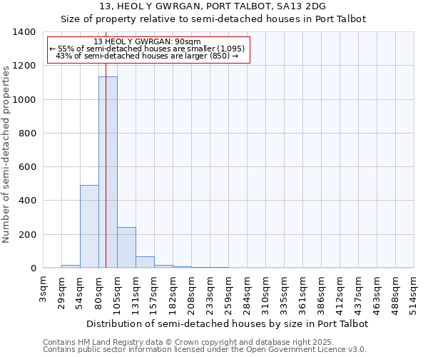 13, HEOL Y GWRGAN, PORT TALBOT, SA13 2DG: Size of property relative to semi-detached houses houses in Port Talbot