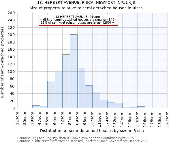 13, HERBERT AVENUE, RISCA, NEWPORT, NP11 6JS: Size of property relative to semi-detached houses houses in Risca