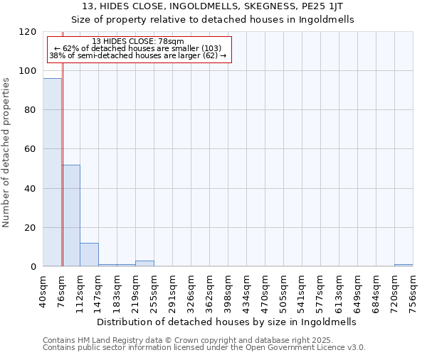 13, HIDES CLOSE, INGOLDMELLS, SKEGNESS, PE25 1JT: Size of property relative to detached houses houses in Ingoldmells