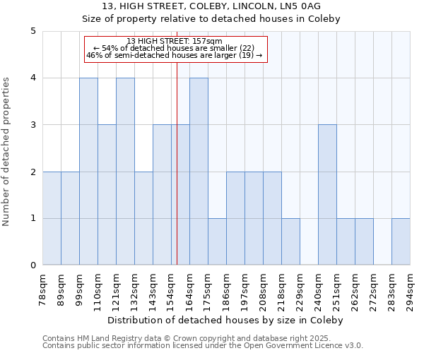 13, HIGH STREET, COLEBY, LINCOLN, LN5 0AG: Size of property relative to detached houses in Coleby