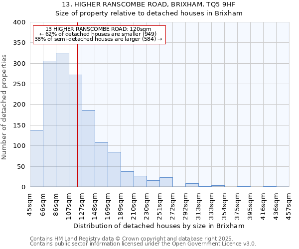 13, HIGHER RANSCOMBE ROAD, BRIXHAM, TQ5 9HF: Size of property relative to detached houses houses in Brixham