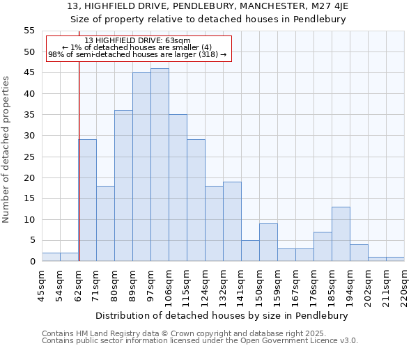 13, HIGHFIELD DRIVE, PENDLEBURY, MANCHESTER, M27 4JE: Size of property relative to detached houses in Pendlebury