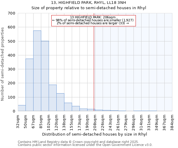 13, HIGHFIELD PARK, RHYL, LL18 3NH: Size of property relative to semi-detached houses houses in Rhyl