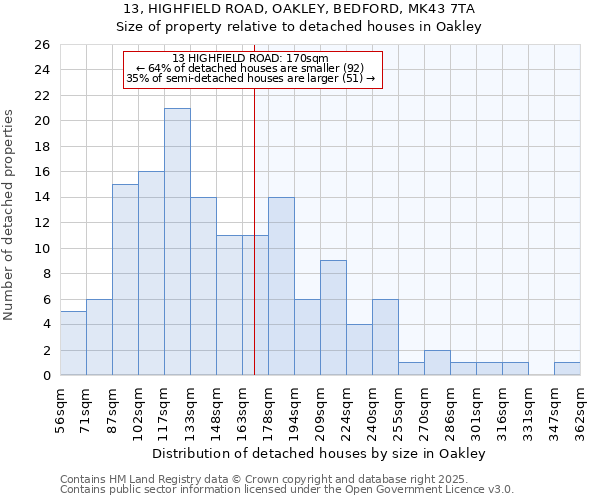 13, HIGHFIELD ROAD, OAKLEY, BEDFORD, MK43 7TA: Size of property relative to detached houses houses in Oakley