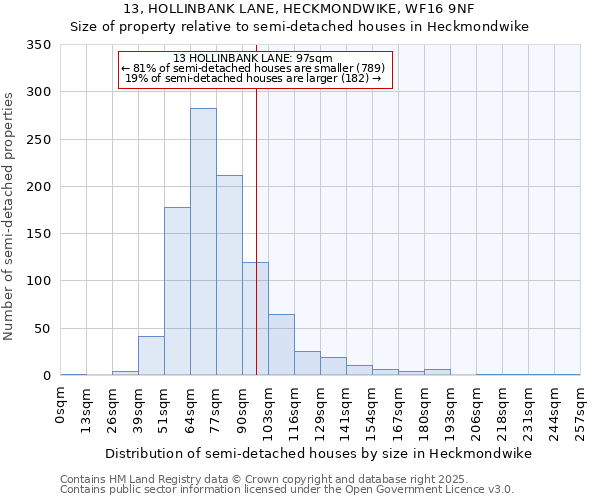 13, HOLLINBANK LANE, HECKMONDWIKE, WF16 9NF: Size of property relative to semi-detached houses houses in Heckmondwike