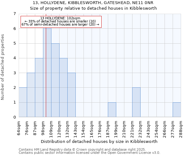 13, HOLLYDENE, KIBBLESWORTH, GATESHEAD, NE11 0NR: Size of property relative to detached houses houses in Kibblesworth