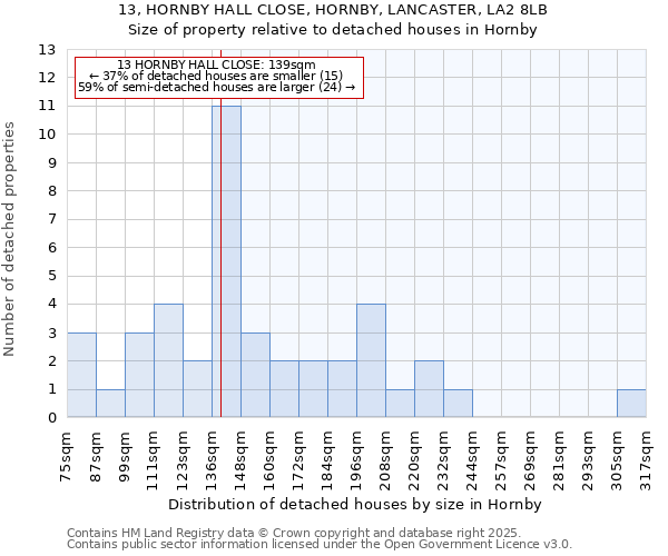 13, HORNBY HALL CLOSE, HORNBY, LANCASTER, LA2 8LB: Size of property relative to detached houses in Hornby