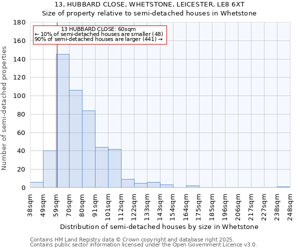 13, HUBBARD CLOSE, WHETSTONE, LEICESTER, LE8 6XT: Size of property relative to semi-detached houses houses in Whetstone