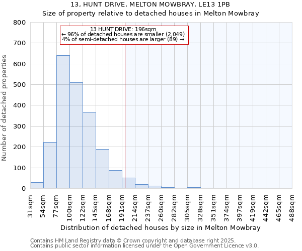 13, HUNT DRIVE, MELTON MOWBRAY, LE13 1PB: Size of property relative to detached houses houses in Melton Mowbray