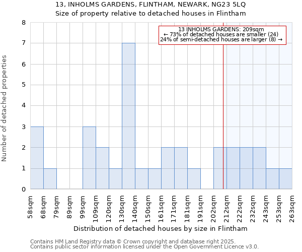 13, INHOLMS GARDENS, FLINTHAM, NEWARK, NG23 5LQ: Size of property relative to detached houses houses in Flintham