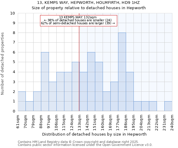 13, KEMPS WAY, HEPWORTH, HOLMFIRTH, HD9 1HZ: Size of property relative to detached houses houses in Hepworth