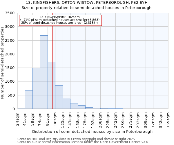 13, KINGFISHERS, ORTON WISTOW, PETERBOROUGH, PE2 6YH: Size of property relative to semi-detached houses houses in Peterborough
