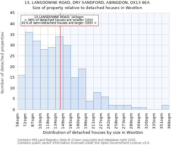 13, LANSDOWNE ROAD, DRY SANDFORD, ABINGDON, OX13 6EA: Size of property relative to detached houses houses in Wootton