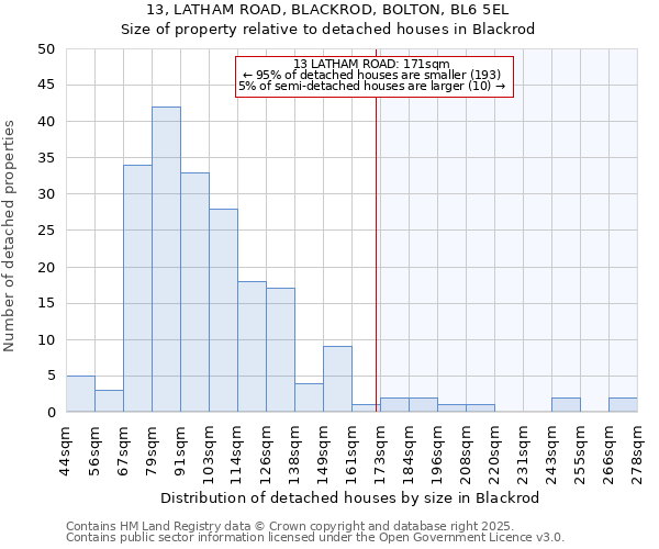 13, LATHAM ROAD, BLACKROD, BOLTON, BL6 5EL: Size of property relative to detached houses houses in Blackrod