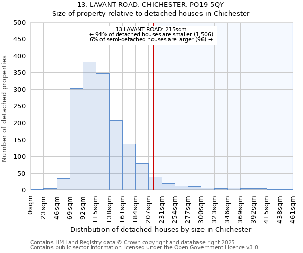 13, LAVANT ROAD, CHICHESTER, PO19 5QY: Size of property relative to detached houses houses in Chichester