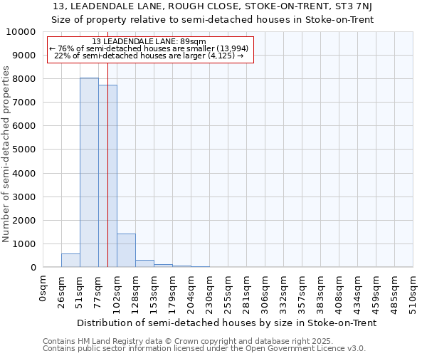13, LEADENDALE LANE, ROUGH CLOSE, STOKE-ON-TRENT, ST3 7NJ: Size of property relative to semi-detached houses houses in Stoke-on-Trent