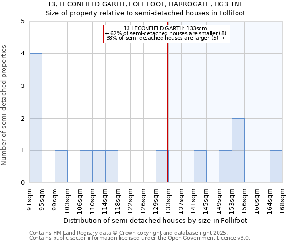 13, LECONFIELD GARTH, FOLLIFOOT, HARROGATE, HG3 1NF: Size of property relative to semi-detached houses houses in Follifoot
