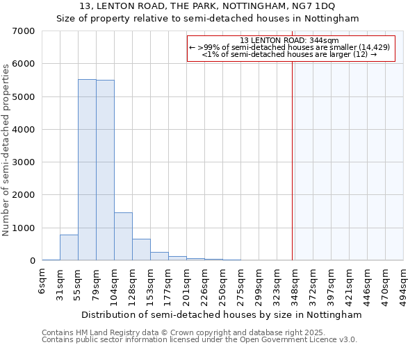 13, LENTON ROAD, THE PARK, NOTTINGHAM, NG7 1DQ: Size of property relative to semi-detached houses houses in Nottingham