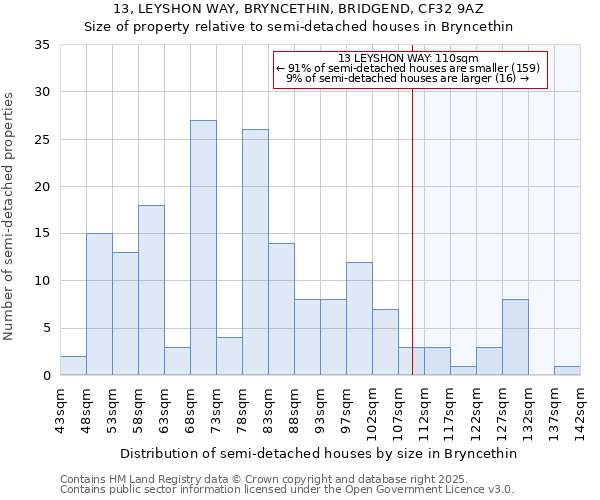 13, LEYSHON WAY, BRYNCETHIN, BRIDGEND, CF32 9AZ: Size of property relative to semi-detached houses houses in Bryncethin