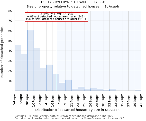 13, LLYS DYFFRYN, ST ASAPH, LL17 0SX: Size of property relative to detached houses houses in St Asaph