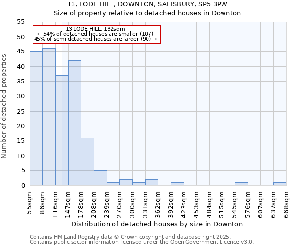 13, LODE HILL, DOWNTON, SALISBURY, SP5 3PW: Size of property relative to detached houses houses in Downton