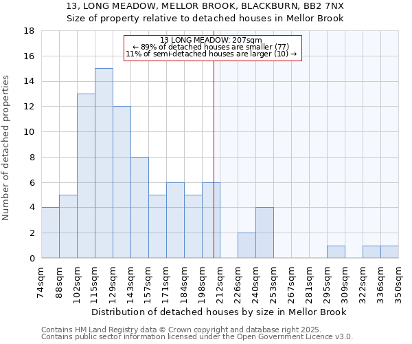 13, LONG MEADOW, MELLOR BROOK, BLACKBURN, BB2 7NX: Size of property relative to detached houses houses in Mellor Brook