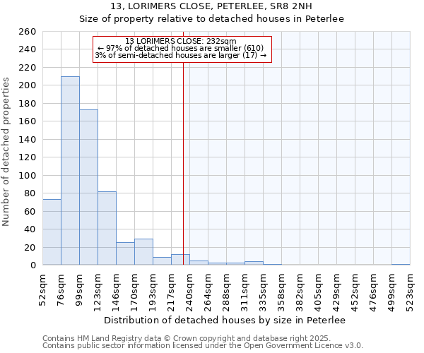13, LORIMERS CLOSE, PETERLEE, SR8 2NH: Size of property relative to detached houses houses in Peterlee