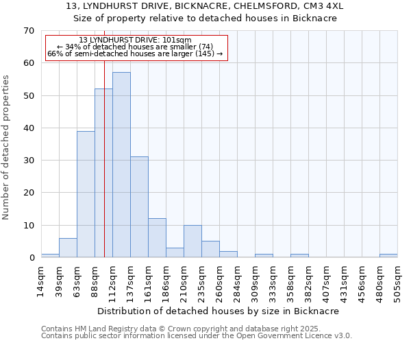 13, LYNDHURST DRIVE, BICKNACRE, CHELMSFORD, CM3 4XL: Size of property relative to detached houses houses in Bicknacre