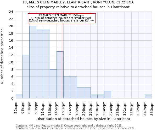 13, MAES CEFN MABLEY, LLANTRISANT, PONTYCLUN, CF72 8GA: Size of property relative to detached houses houses in Llantrisant